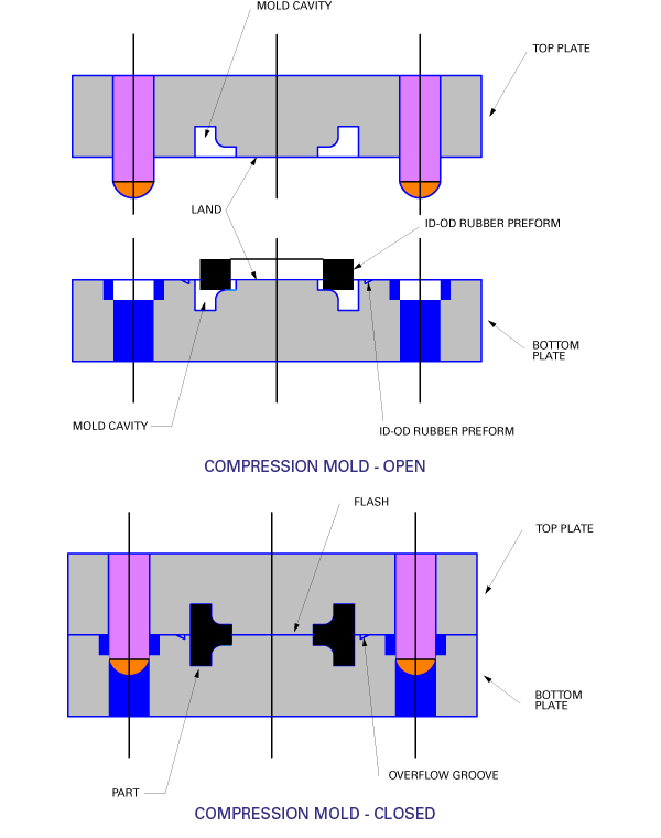 Compression Molding Diagram